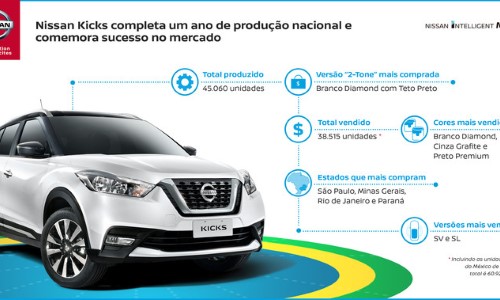 Nissan Kicks completa um ano de produção nacional e comemora sucesso